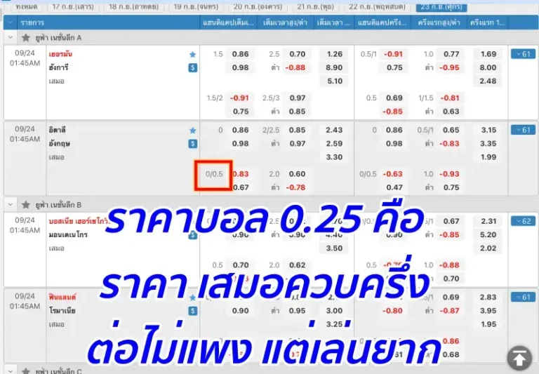 แทงบอล 0.25 คือ